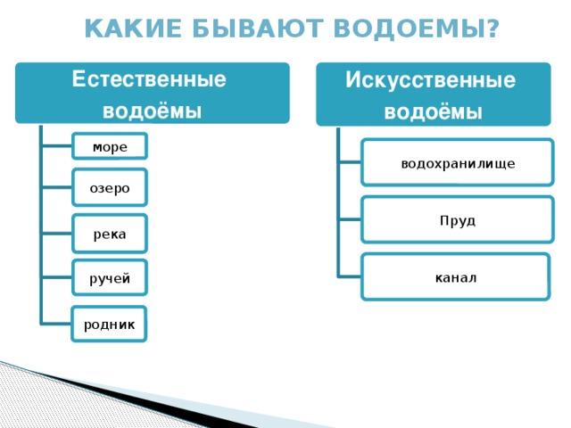 Какие бывают водоемы 2 класс презентация