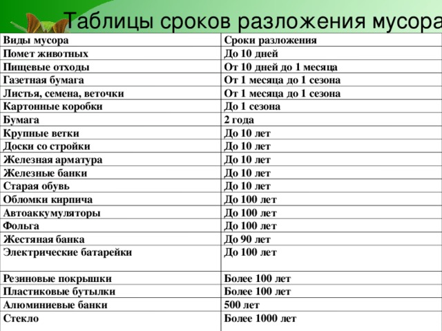 Таблицы сроков разложения мусора Виды мусора Помет животных Сроки разложения Пищевые отходы До 10 дней От 10 дней до 1 месяца Газетная бумага От 1 месяца до 1 сезона Листья, семена, веточки От 1 месяца до 1 сезона Картонные коробки Бумага До 1 сезона Крупные ветки 2 года До 10 лет Доски со стройки До 10 лет Железная арматура До 10 лет Железные банки Старая обувь До 10 лет Обломки кирпича До 10 лет До 100 лет Автоаккумуляторы До 100 лет Фольга До 100 лет Жестяная банка До 90 лет Электрические батарейки Резиновые покрышки До 100 лет Более 100 лет Пластиковые бутылки Более 100 лет Алюминиевые банки 500 лет Стекло Более 1000 лет     