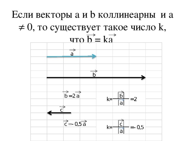 Презентация векторы 8 класс погорелов. Векторы m x 10 и n -2 5 коллинеарны Найдите число x. Если 2 вектора коллинеарны то верно высказывание. Если векторы a и b коллинеарны и а 0 то существует такое число k, что b ka. Как решать векторы коллинеарные и неколлинеарные 9 класс геометрия.