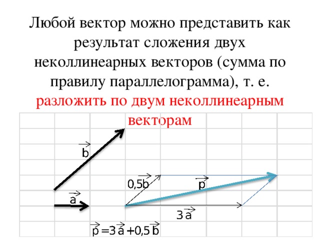 Презентация разложение вектора по трем некомпланарным векторам 10 класс атанасян