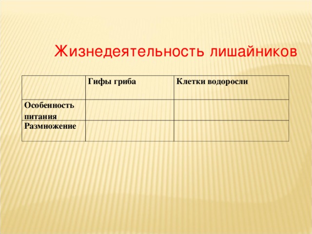 Жизнедеятельность лишайников Гифы гриба Особенность питания Клетки водоросли Размножение  