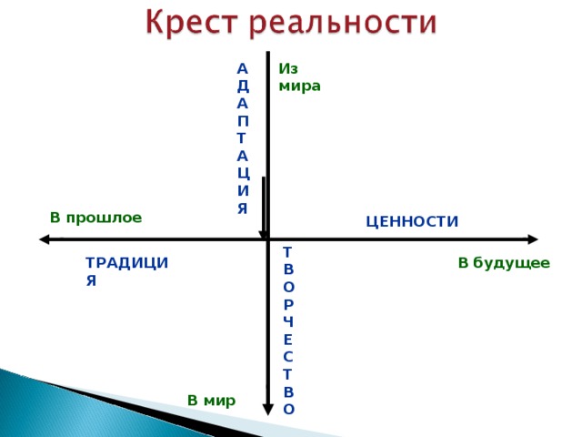 Из мира А Д А П Т А Ц И Я В прошлое ЦЕННОСТИ Т В О Р Ч Е С Т В О В будущее ТРАДИЦИЯ В мир 