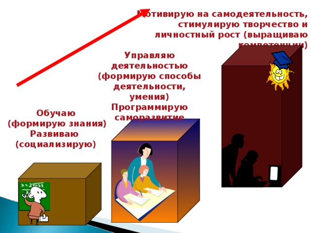 Мотивирую на самодеятельность, стимулирую творчество и личностный рост (выращиваю компетенции) Управляю деятельностью (формирую способы деятельности, умения) Программирую саморазвитие Обучаю  (формирую знания) Развиваю (социализирую) 