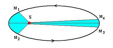 Точки афелия и перигелия на рисунке