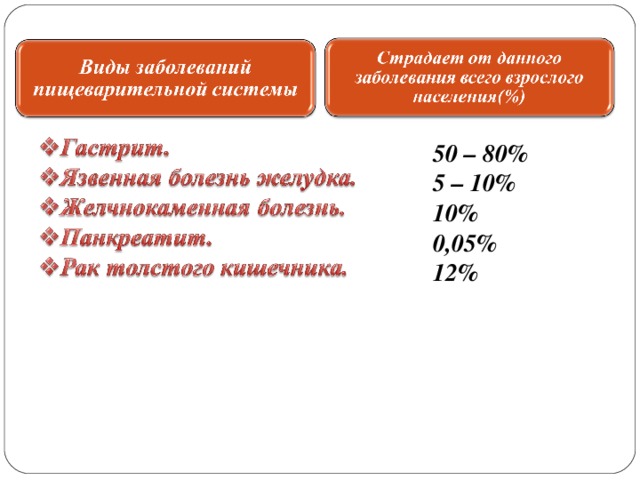 50 – 80% 5 – 10% 10% 0,05% 12% 