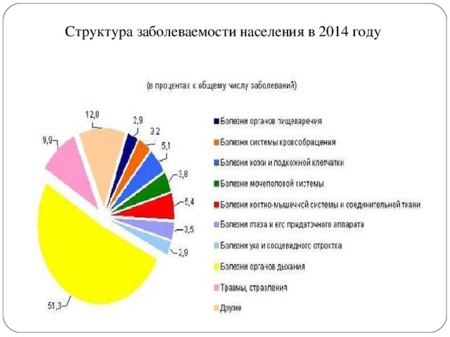 Структура заболеваемости населения в 2014 году 