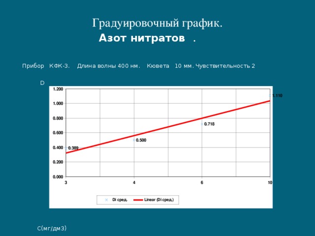 Построение градуировочного графика для спектрофотометра в excel