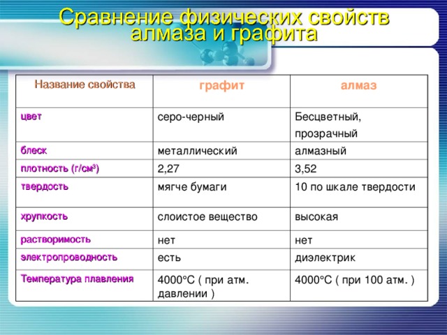 Свойства алмаза. Свойство графит твердость. Прозрачность алмаза и графита таблица. Физические свойства графита. Физические характеристики графита.