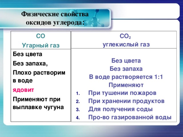 Co2 какой запах. Физ свойства co2. Химические свойства угарного газа co2. Физ свойства угарного и углекислого газа. Физические свойства угарного газа и углекислого газа.