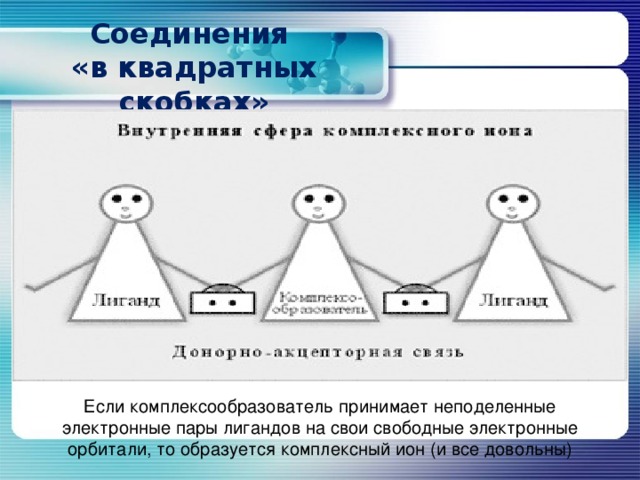 Соединения  «в квадратных скобках» Если комплексообразователь принимает неподеленные электронные пары лигандов на свои свободные электронные орбитали, то образуется комплексный ион (и все довольны) 