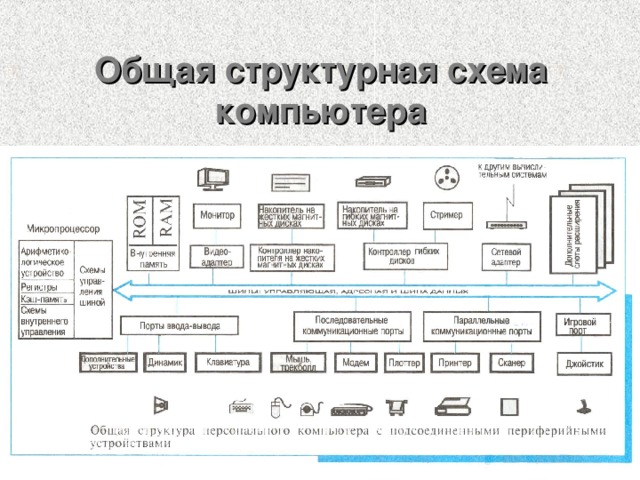 Перемещая элементы снизу восстановите пропущенные обозначения в структурной схеме компьютера