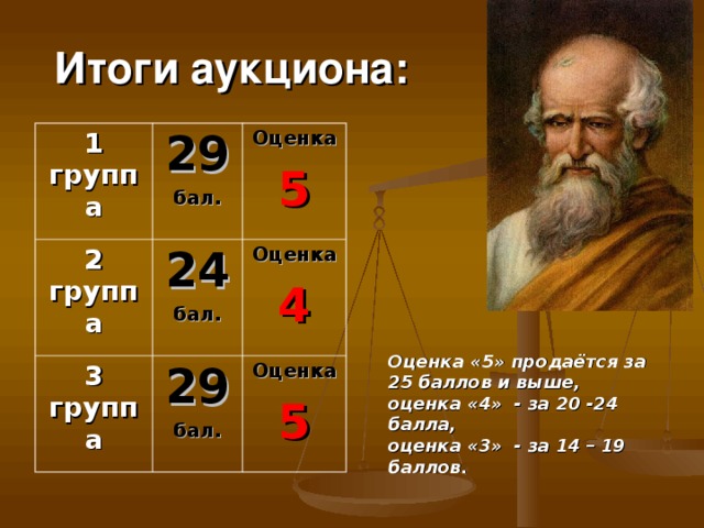  Итоги аукциона: 1 группа 29 бал. 2 группа Оценка 5 24 бал. 3 группа 29 бал. Оценка 4 Оценка 5 Оценка «5» продаётся за 25 баллов и выше, оценка «4» - за 20 -24 балла, оценка «3» - за 14 – 19 баллов.  