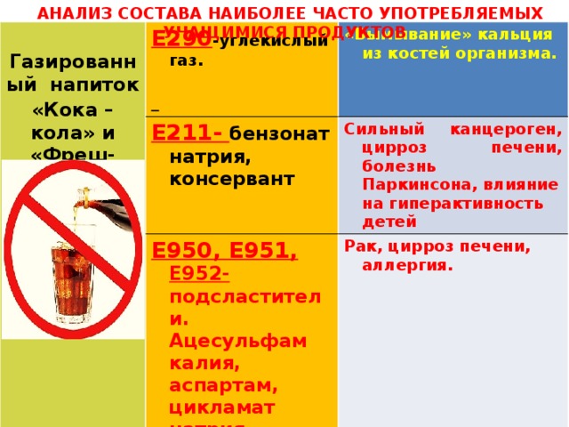  Анализ состава наиболее часто употребляемых учащимися продуктов  Газированный напиток «Кока – кола» и «Фреш-оранж» E290 -углекислый газ.  Е211- бензонат натрия, консервант «Вымывание» кальция из костей организма. Е950, Е951, Е952- подсластители. Ацесульфам калия, аспартам, цикламат натрия  Сильный канцероген, цирроз печени, болезнь Паркинсона, влияние на гиперактивность детей Е110 - жёлтый краситель «солнечный закат», также называемый «оранжевый желтый S». Рак, цирроз печени, аллергия.   Тошнота, крапивница, опухание почек, хромосомные повреждения, часто причина несварения желудка, рвоты, болей в животе.  