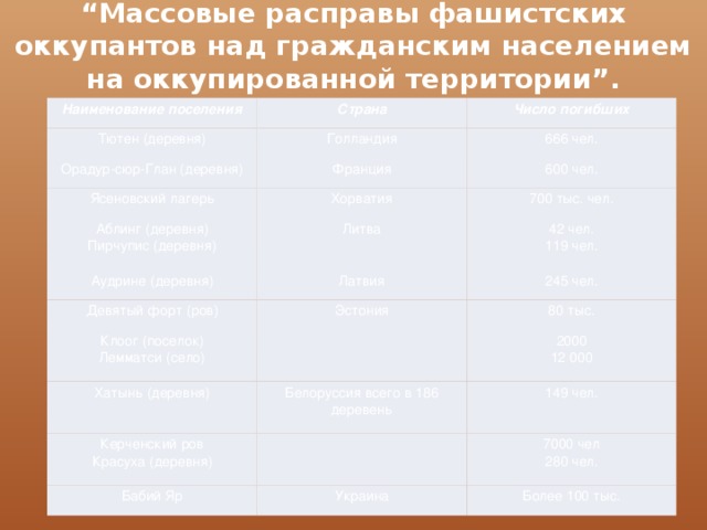 “ Массовые расправы фашистских оккупантов над гражданским населением на оккупированной территории”. Наименование поселения Страна Тютен (деревня) Орадур-сюр-Глан (деревня) Голландия Число погибших Ясеновский лагерь Франция 666 чел. 600 чел. Аблинг (деревня) Хорватия 700 тыс. чел. Пирчупис (деревня) Литва Аудрине (деревня) Девятый форт (ров) 42 чел. Латвия Эстония 245 чел. 119 чел. Клоог (поселок) 80 тыс. Лемматси (село)   Хатынь (деревня) 2000 Белоруссия всего в 186 деревень Керченский ров   Бабий Яр 149 чел. Красуха (деревня) 12 000 7000 чел Украина 280 чел. Более 100 тыс. 