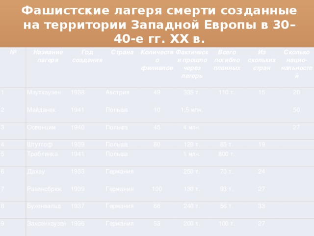 Фашистские лагеря смерти созданные на территории Западной Европы в 30–40-е гг. XX в. № Название лагеря 1 Год создания Маутхаузен 2 Страна 3 Майданек 1938 Количество филиалов Освенцим Австрия 4 1941 Фактически прошло через лагерь 1940 Штутгоф Польша 5 49 Всего погибло пленных 6 335 т. 10 1939 Треблинка Польша Из скольких стран Дахау Польша 1,5 млн. 45 7 110 т. 1941 Сколько нацио-  нальностей 4 млн. 8 Равенсбрюк   80 1933 Польша 15 9 Германия 1939 Бухенвальд   20   120 т.   1 млн. 1937 Германия 50 Заксенхаузен     85 т. 250 т. 19 1936 100 Германия 800 т. 27 66 Германия   70 т. 130 т.   24 53 93 т. 240 т.     56 т. 200 т. 27 100 т.   33   27   