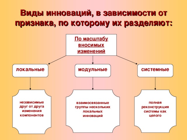 Виды инноваций. Виды новизны. Инновации по масштабу. Виду инноваций по масштабу изменений.