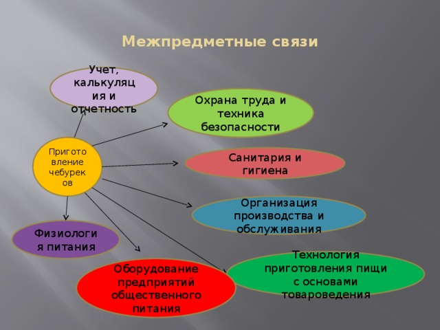 Межпредметные связи. Межпредметные связи товароведения. Связь товароведения с другими дисциплинами. Связь дисциплины охрана труда с другими науками. Межпредметные связи с охраной труда.