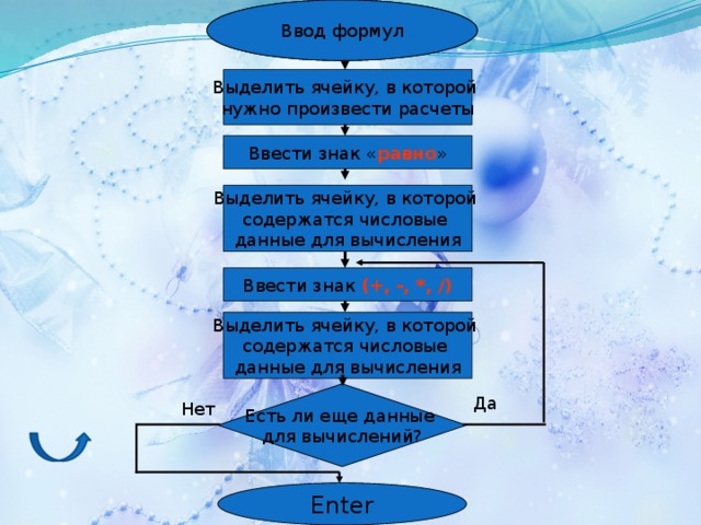 Ввод формул Ввод формул Выделить ячейку, в которой нужно произвести расчеты Ввести знак « равно » Выделить ячейку, в которой содержатся числовые данные для вычисления Ввести знак (+, -, *, /) Выделить ячейку, в которой содержатся числовые данные для вычисления Есть ли еще данные для вычислений? Да Нет Enter 