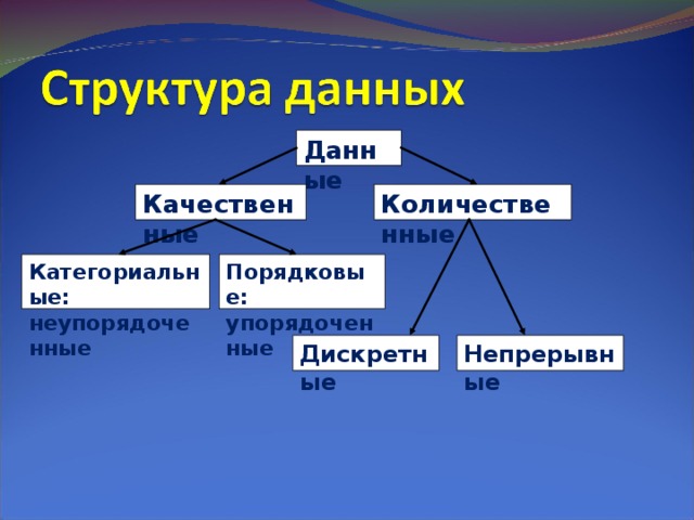 Данные Качественные Количественные Категориальные: неупорядоченные Порядковые: упорядоченные Дискретные Непрерывные 