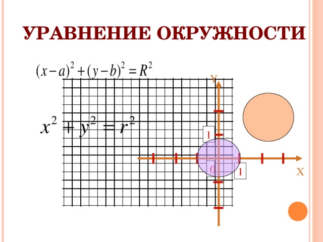 УРАВНЕНИЕ ОКРУЖНОСТИ Y 1 0 1 X 