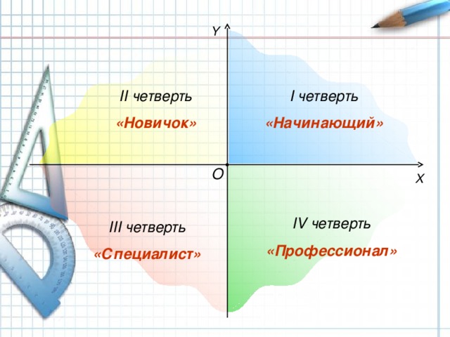 Y II четверть I четверть «Новичок» «Начинающий» О X IV четверть «Профессионал» Оси координат разбивают плоскость на четыре части, которые называются координатными четвертями III четверть «Специалист» 18 