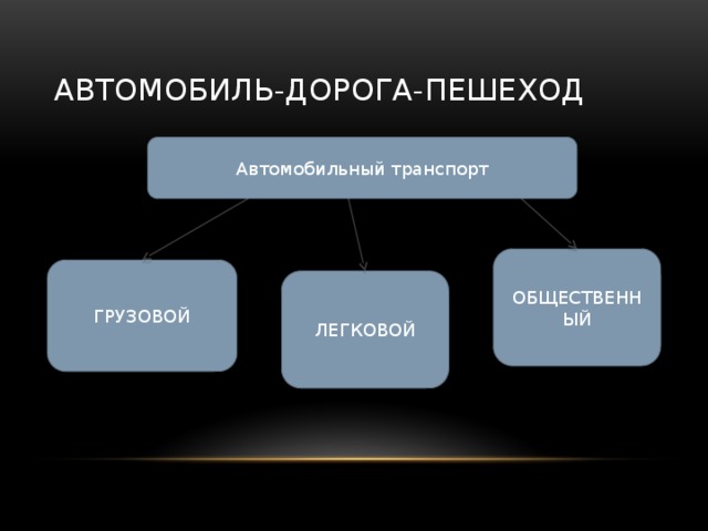 АВТОМОБИЛЬ-ДОРОГА-ПЕШЕХОД Автомобильный транспорт ОБЩЕСТВЕННЫЙ ГРУЗОВОЙ ЛЕГКОВОЙ 
