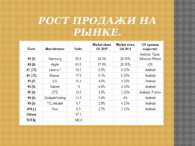 Рост продажи на рынке. 