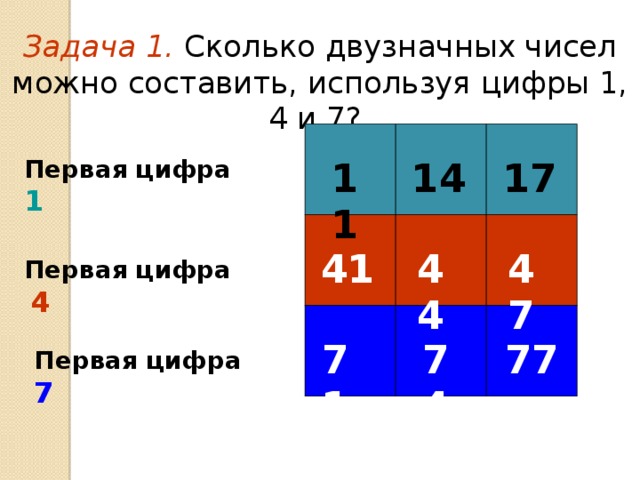 Задача 1.  Сколько двузначных чисел можно составить, используя цифры 1, 4 и 7? 17 14 Первая цифра  1 11 41 44 47 Первая цифра  4 71 74 77 Первая цифра  7 