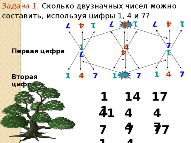 Задача 1.  Сколько двузначных чисел можно составить, используя цифры 1, 4 и 7?  1 4 7 1 4 7 1 4 7 1 4 7 7 1 4 Первая цифра 1 7 4 7 4 1 7 4 1 Вторая цифра 14 17 11 47 44 41 77 74 71 