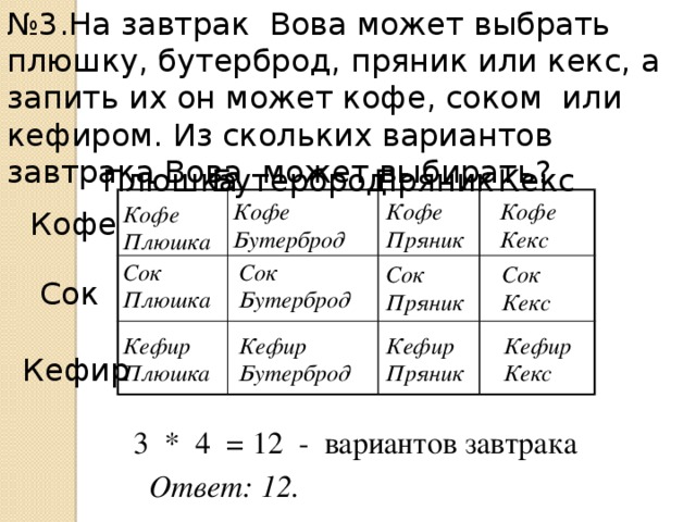 № 3.На завтрак Вова может выбрать плюшку, бутерброд, пряник или кекс, а запить их он может кофе, соком или кефиром. Из скольких вариантов завтрака Вова может выбирать? Кекс Плюшка Бутерброд Пряник Кофе Кофе Кофе Бутерброд Кекс Пряник Кофе Плюшка Кофе Сок Сок Плюшка Бутерброд Сок Сок Кекс Пряник Сок Кефир Кефир Кефир Кефир Кекс Плюшка Пряник Бутерброд Кефир 3 * 4 = 12 - вариантов завтрака Ответ: 12. 