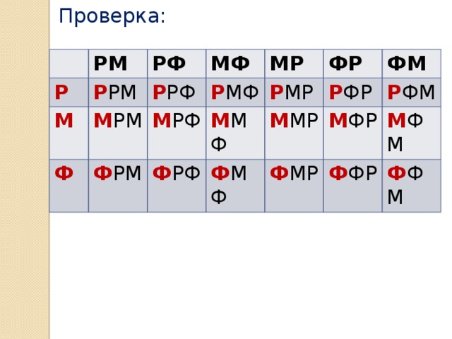 Проверка: Р РМ Р РМ М РФ М РМ МФ Р РФ Ф М РФ МР Р МФ Ф РМ М МФ ФР Р МР Ф РФ ФМ М МР Р ФР Ф МФ Р ФМ М ФР Ф МР М ФМ Ф ФР Ф ФМ 