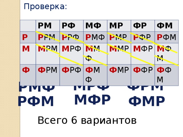 Проверка: Р РМ Р РМ РФ М Р РФ М РМ МФ Ф М РФ Р МФ МР Ф РМ Р МР М МФ ФР Ф РФ ФМ М МР Р ФР Ф МФ Р ФМ М ФР Ф МР М ФМ Ф ФР Ф ФМ ФРМ МРФ РМФ МФР ФМР РФМ Всего 6 вариантов 
