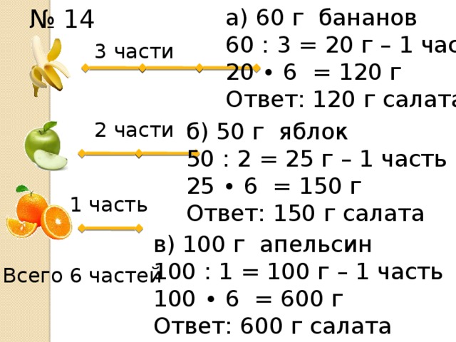 № 14 а) 60 г бананов 60 : 3 = 20 г – 1 часть 20 ∙ 6 = 120 г Ответ: 120 г салата 3 части б) 50 г яблок 2 части 50 : 2 = 25 г – 1 часть 25 ∙ 6 = 150 г Ответ: 150 г салата 1 часть в) 100 г апельсин 100 : 1 = 100 г – 1 часть 100 ∙ 6 = 600 г Ответ: 600 г салата Всего 6 частей 