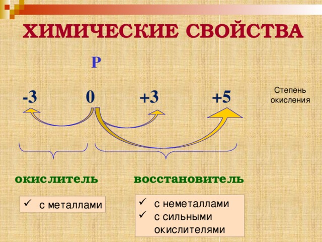  ХИМИЧЕСКИЕ СВОЙСТВА Р -3 0 +3 +5 Степень окисления окислитель восстановитель с неметаллами с сильными окислителями с металлами 