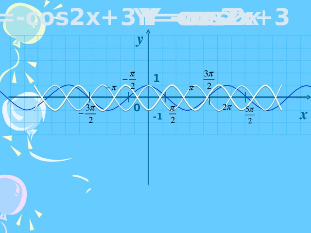 Y=-cos2x+3 Y=-cos2x+3 Y =-cos2x Y=cos2x Y=cosx y 1 0 x -1 
