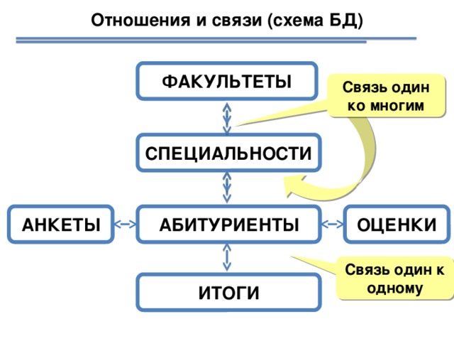 Отношения и связи (схема БД) ФАКУЛЬТЕТЫ Связь один ко многим СПЕЦИАЛЬНОСТИ АНКЕТЫ ОЦЕНКИ АБИТУРИЕНТЫ Связь один к одному ИТОГИ 