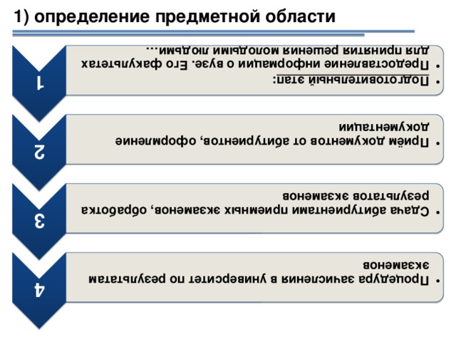 1 Подготовительный этап : Предоставление информации о вузе. Его факультетах для принятия решения молодыми людьми… Подготовительный этап : Предоставление информации о вузе. Его факультетах для принятия решения молодыми людьми… 2 Приём документов от абитуриентов, оформление документации Приём документов от абитуриентов, оформление документации 3 Сдача абитуриентами приемных экзаменов, обработка результатов экзаменов Сдача абитуриентами приемных экзаменов, обработка результатов экзаменов 4 Процедура зачисления в университет по результатам экзаменов Процедура зачисления в университет по результатам экзаменов 1) определение предметной области 