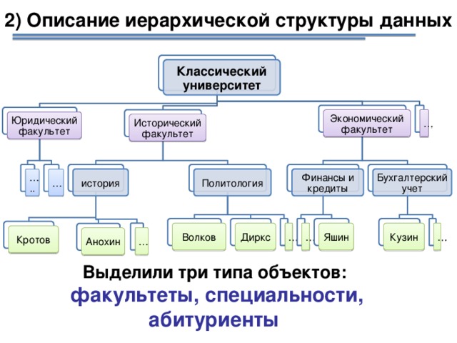 2) Описание иерархической структуры данных Классический университет Экономический факультет … Юридический факультет Исторический факультет Политология Финансы и кредиты история … Бухгалтерский учет … .. … Кузин Яшин Волков … … Диркс Кротов … Анохин Выделили три типа объектов: факультеты, специальности, абитуриенты 