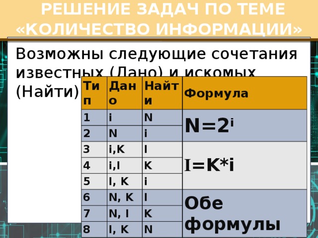  РЕШЕНИЕ ЗАДАЧ ПО ТЕМЕ «КОЛИЧЕСТВО ИНФОРМАЦИИ» Возможны следующие сочетания известных (Дано) и искомых (Найти) величин:  Тип Дано 1 i Найти 2 N Формула N 3 i,K N=2 i i 4 I i,I 5 I =K*i I, K 6 K 7 i N, K N, I I 8 Обе формулы K I, K N 