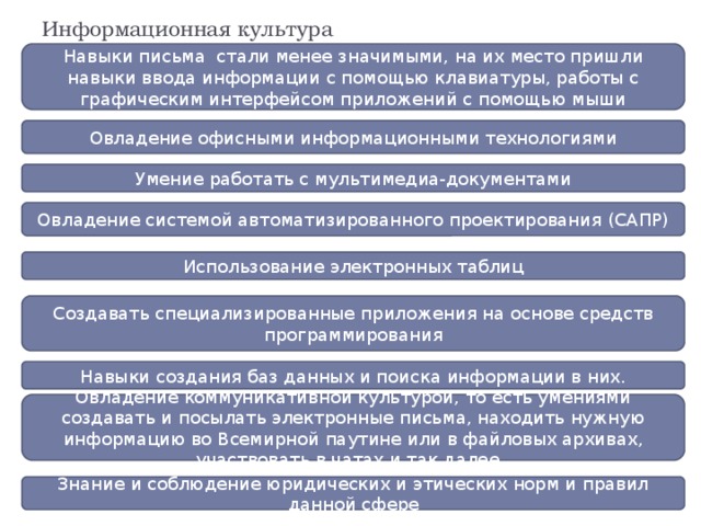 Информационная культура и этические нормы в области информатики.