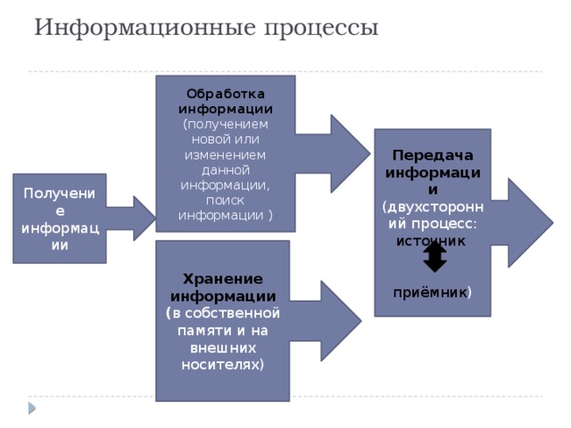 Как называется процесс который происходит либо в собственной памяти либо на внешних носителях