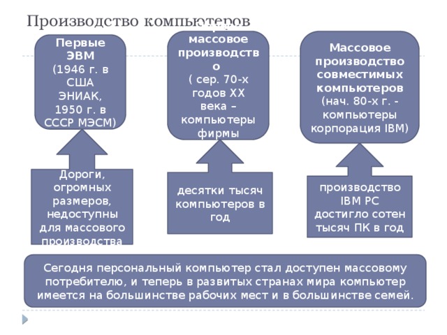 Какая бизнес корпорация первой начала производить компьютеры