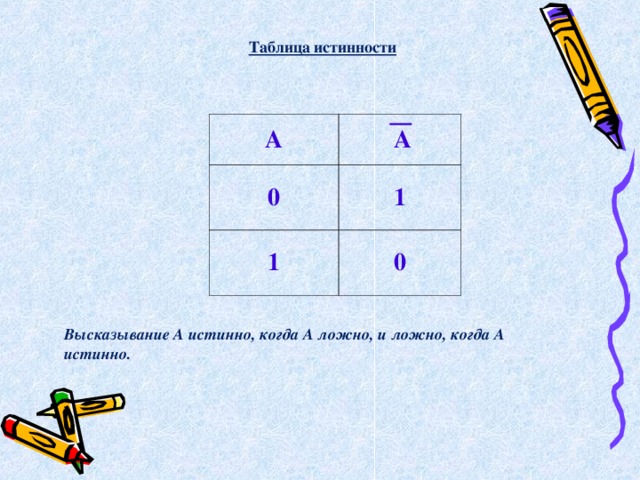 Таблица истинности А  А 0 1 1 0 Высказывание А истинно, когда A ложно, и ложно, когда A истинно.  