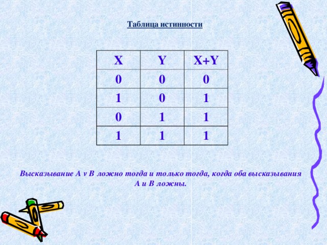 Таблица истинности X Y 0 X + Y 0 1 0 0 0 1 1 1 1 1 1 Высказывание А v В ложно тогда и только тогда, когда оба высказывания А и В ложны. 