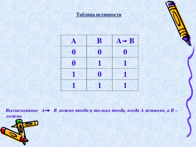 Таблица истинности А В 0 А В 0 0 1 1 0 1 0 1 1 1 1 Высказывание   А В ложно тогда и только тогда, когда А истинно, а В – ложно. 