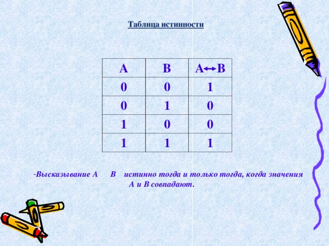 Таблица истинности А В 0 0 А В 0 1 1 1 0 0 1 1 0 1 Высказывание А В истинно тогда и только тогда, когда значения А и В совпадают.       