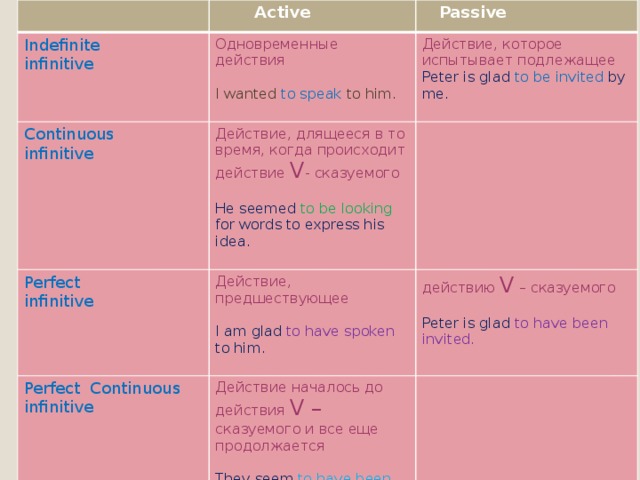 Перфект актив. Active perfect Continuous Infinitive. Инфинитив perfect Continuous. Infinitive indefinite Active. Indefinite Active и Passive.