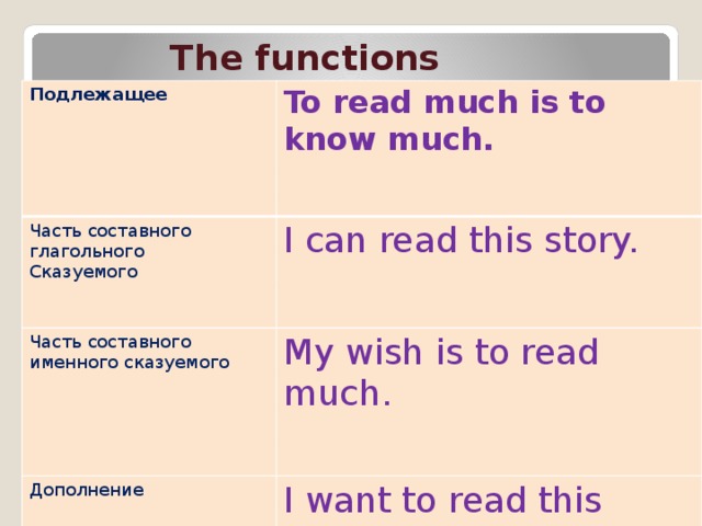 The functions Подлежащее  To read much is to know much. Часть составного глагольного Часть составного именного сказуемого  Сказуемого I can read this story. Дополнение My wish is to read much.  I want to read this book. Определение This is a good book to read. Обстоятельство  I took a book in order to read it. 