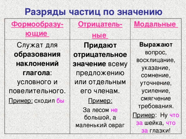 Разряды частиц по значению Формообразу-ющие Отрицатель- ные Служат для образования наклонений глагола : условного и повелительного. Пример: сходил бы  Модальные Придают отрицательное значение всему предложению или отдельным его членам. Пример: За лесом не большой, а маленький овраг Выражают вопрос, восклицание, указание, сомнение, уточнение, усиление, смягчение требования. Пример : Ну что за шейка, что за глазки! 