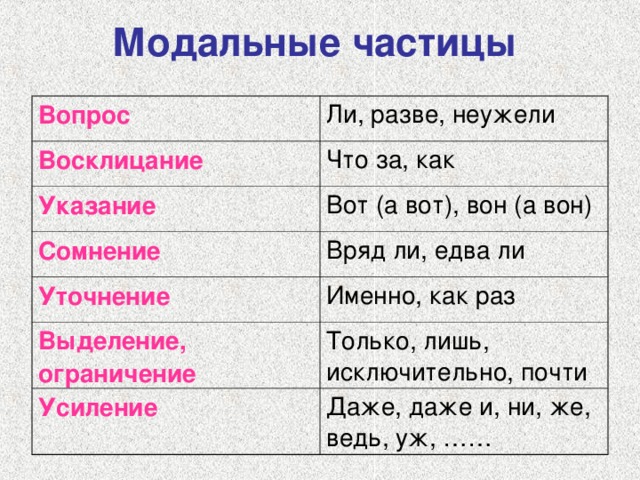 Модальные частицы Вопрос Ли, разве, неужели Восклицание Что за, как Указание Вот (а вот), вон (а вон) Сомнение Вряд ли, едва ли Уточнение Именно, как раз Выделение, ограничение Только, лишь, исключительно, почти Усиление Даже, даже и, ни, же, ведь, уж, …… 